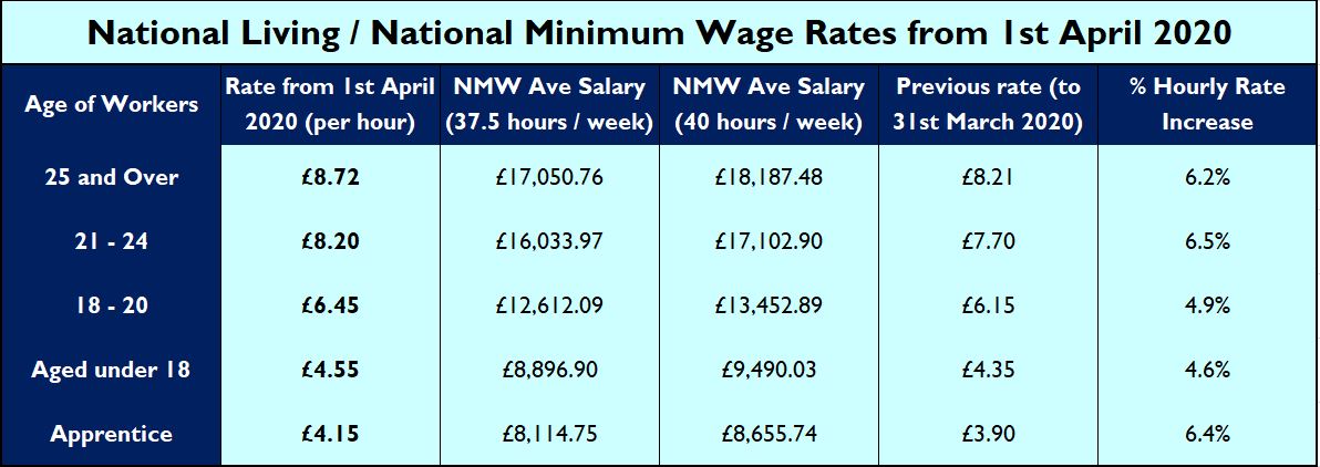 National Living and Minimum Wage rates 2020 to 21