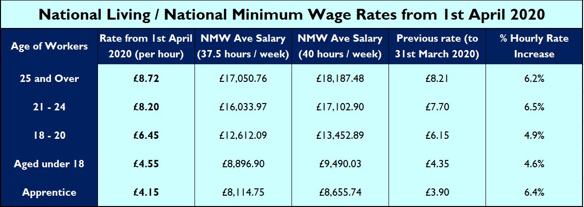 Min Wage Table 2020 To 2021 1 